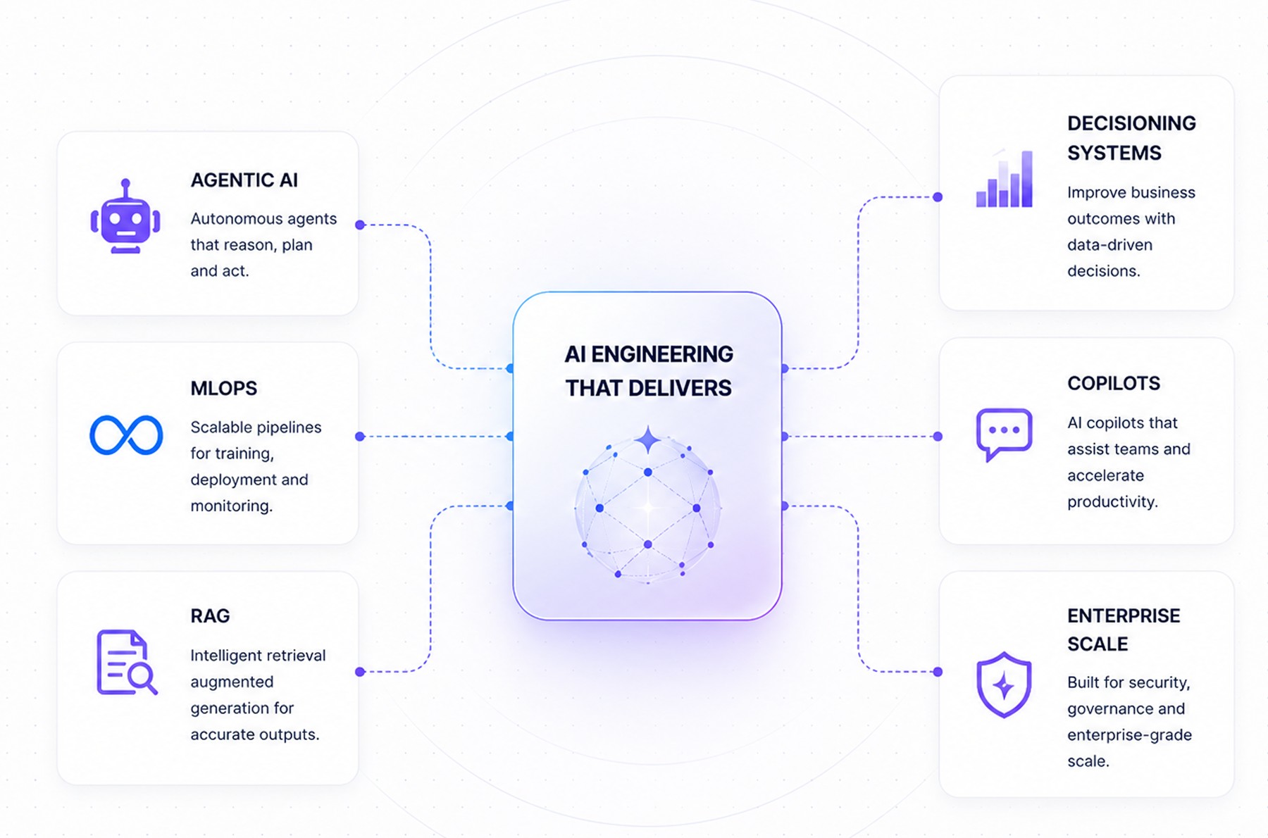 AI engineering that delivers: Agentic AI, MLOps, RAG, decisioning systems, copilots, enterprise scale