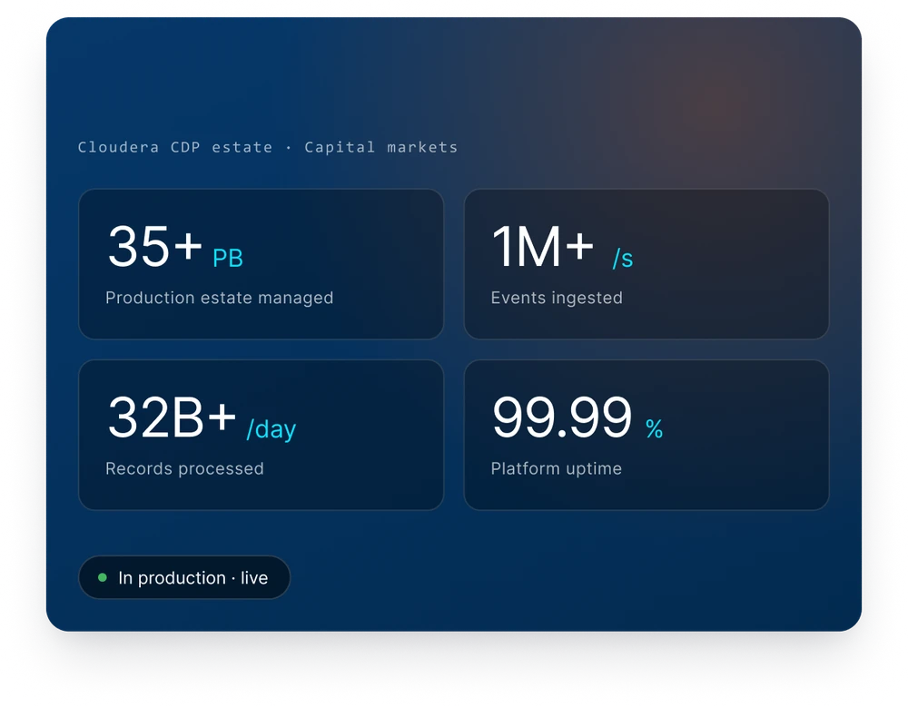 Cloudera CDP estate, capital markets: 35+ PB production estate managed, 1M+/s events ingested, 32B+/day records processed, 99.99% platform uptime. In production, live.