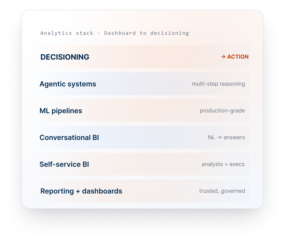 Analytics stack from dashboards to decisioning: Reporting + dashboards, Self-service BI, Conversational BI, ML pipelines, Agentic systems, Decisioning to action