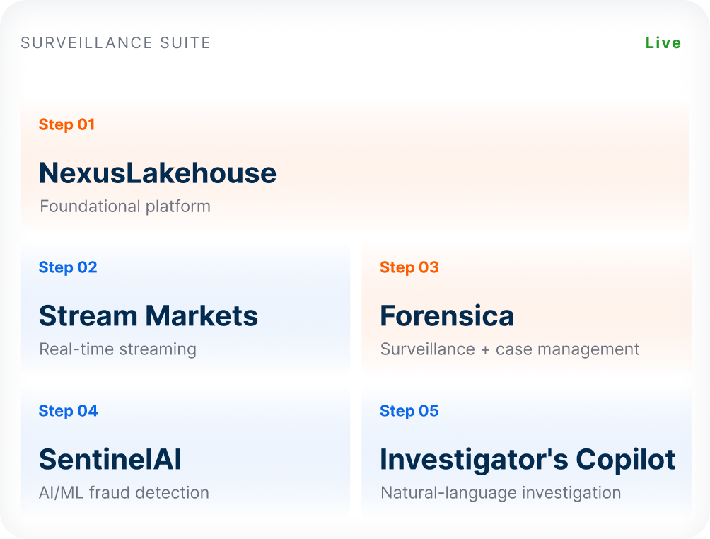 The five-layer capital markets surveillance suite: NexusLakehouse foundational platform, Stream Markets real-time streaming, Forensica surveillance & case management, SentinelAI AI/ML fraud detection, Investigator's Copilot natural-language investigation