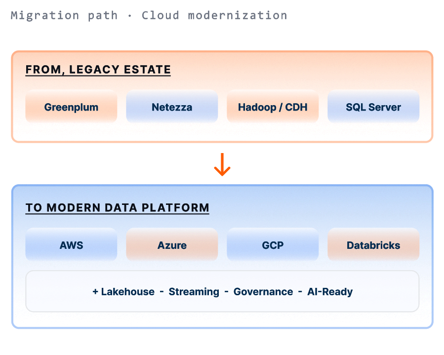 Cloud modernization migration path: from a legacy estate (Greenplum, Netezza, Hadoop / CDH, SQL Server) to a modern data platform (AWS, Azure, GCP, Databricks) plus lakehouse, streaming, governance, AI-ready
