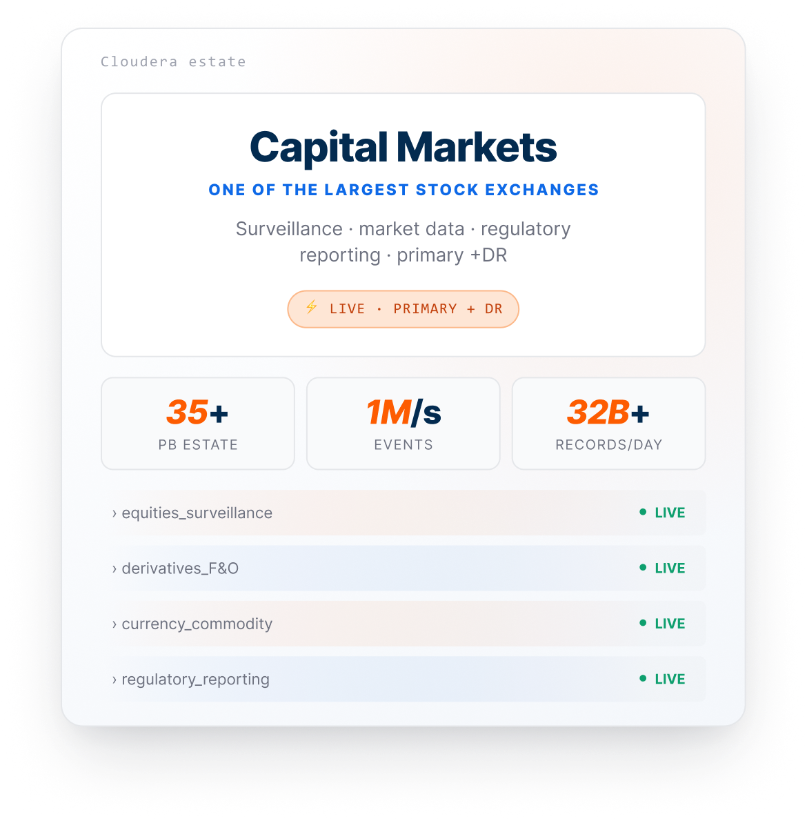 Cloudera estate for one of the largest stock exchanges: 35+ PB estate, 1M events/sec, 32B+ records/day; equities surveillance, derivatives F&O, currency & commodity, and regulatory reporting all live