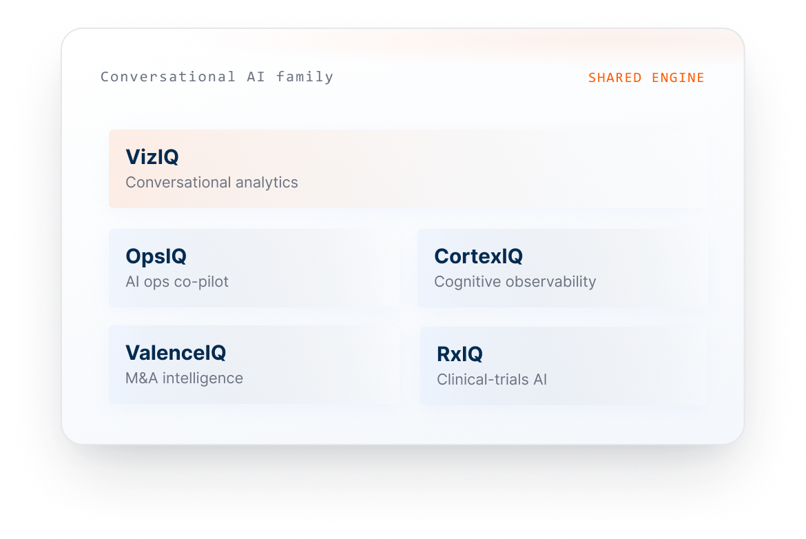 The Conversational AI family on a shared engine: VizIQ conversational analytics, OpsIQ AI ops co-pilot, CortexIQ cognitive observability, ValenceIQ M&A intelligence, RxIQ clinical-trials AI