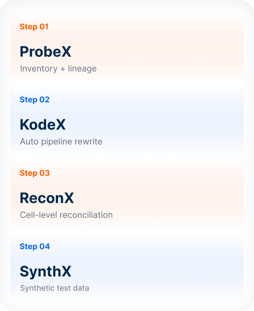 The Migration Suite four-step flow: ProbeX inventory + lineage, KodeX auto pipeline rewrite, ReconX cell-level reconciliation, SynthX synthetic test data