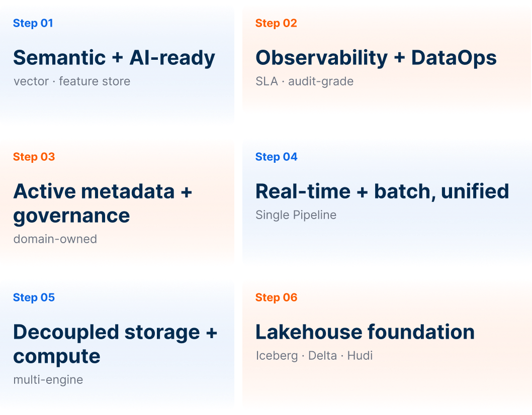 Modern data platform, six engineering pillars: Lakehouse foundation, Decoupled storage + compute, Real-time + batch unified, Active metadata + governance, Observability + DataOps, Semantic + AI-ready