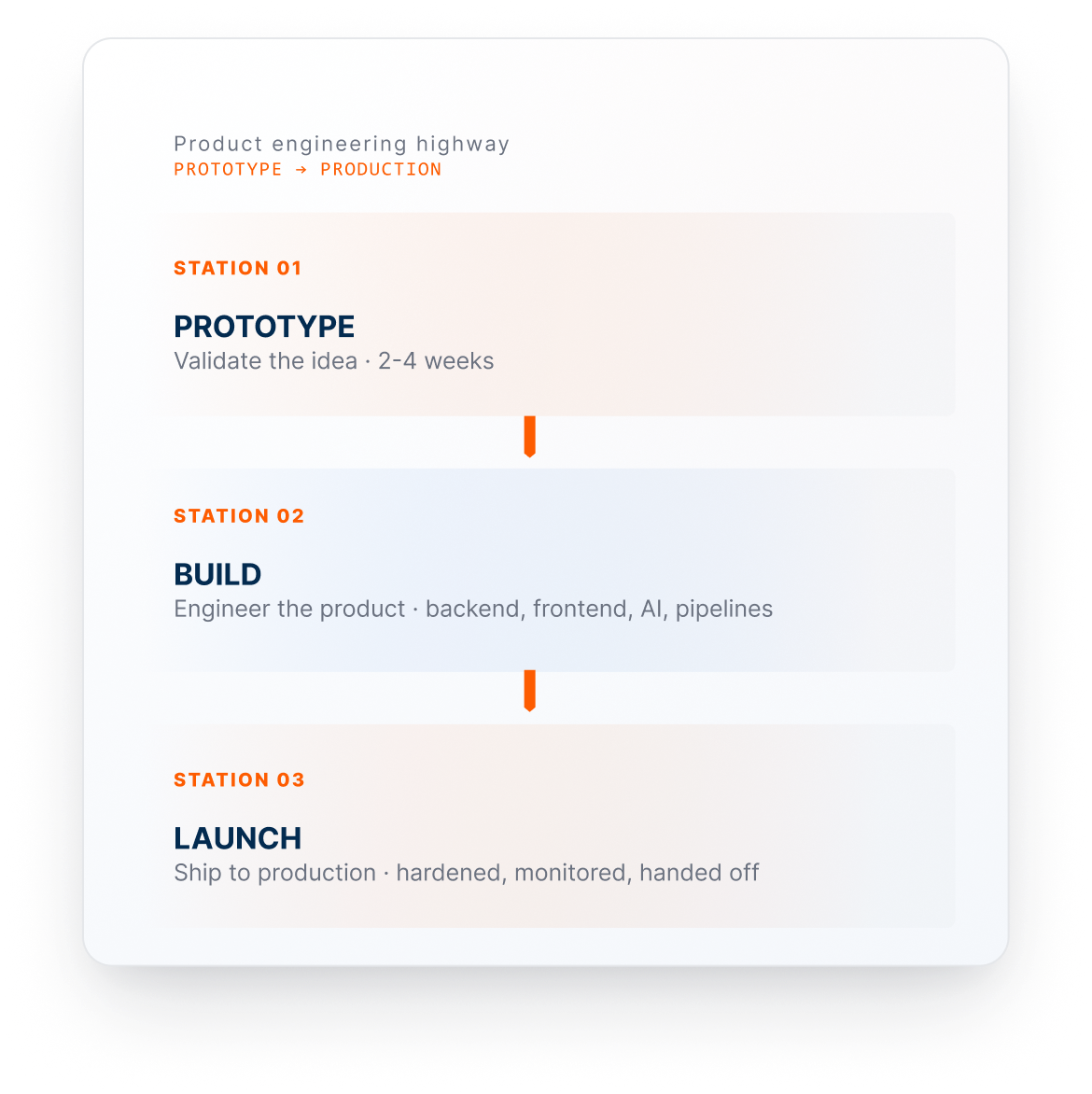 Product engineering highway from prototype to production: Station 01 Prototype (validate the idea), Station 02 Build (backend, frontend, AI, pipelines), Station 03 Launch (ship to production)
