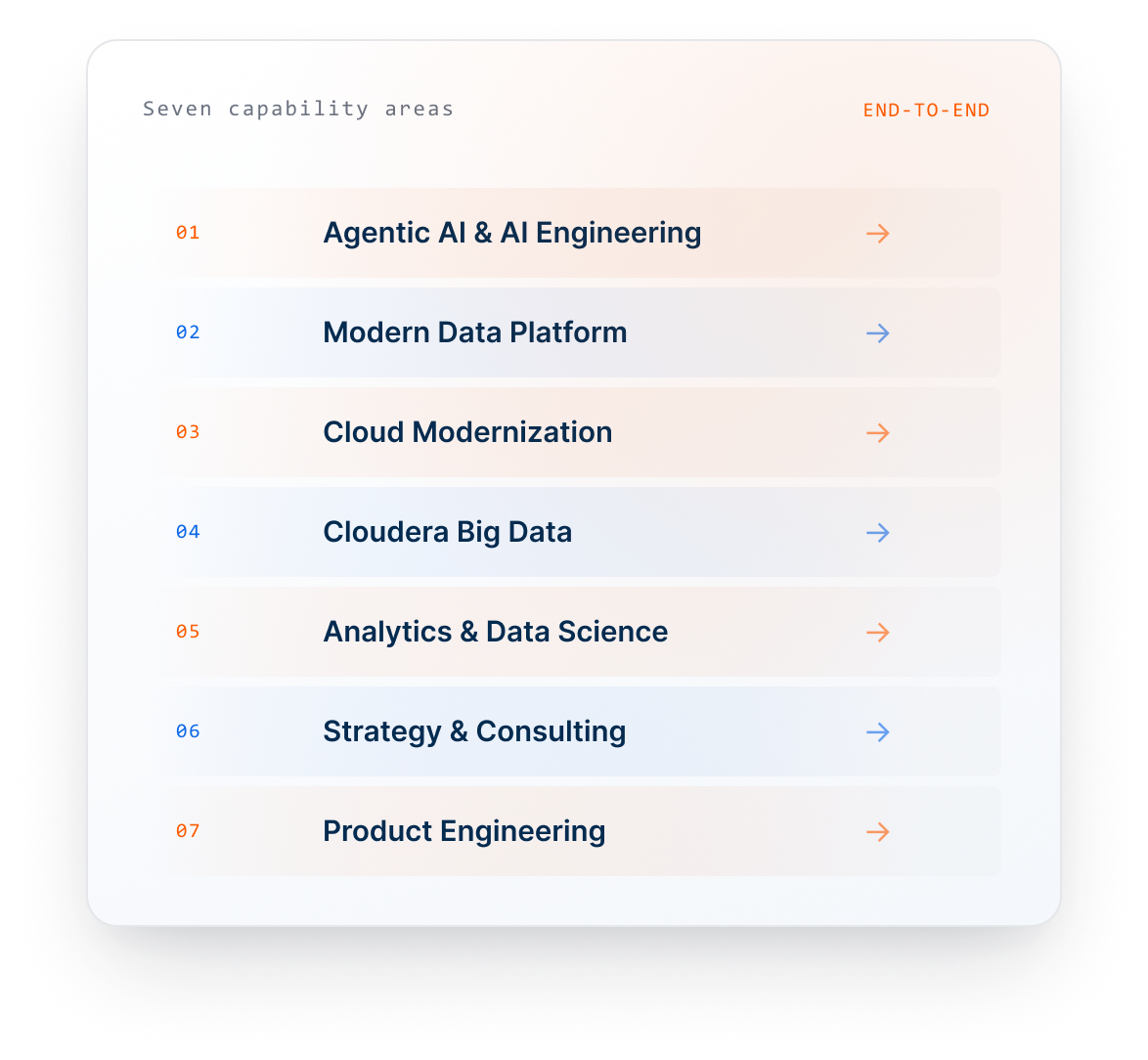 Smart Analytica's seven capability areas: Agentic AI & AI Engineering, Modern Data Platform, Cloud Modernization, Cloudera Big Data, Analytics & Data Science, Strategy & Consulting, Product Engineering