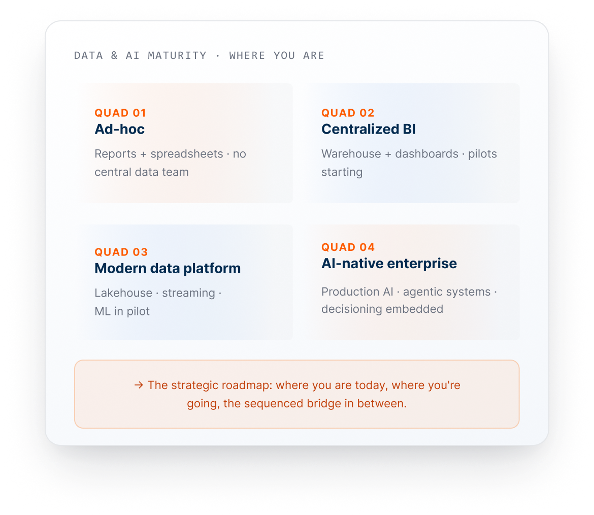 Data & AI maturity model: Ad-hoc, Centralized BI, Modern data platform, AI-native enterprise, and the sequenced strategic roadmap between them